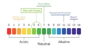 pH of skin