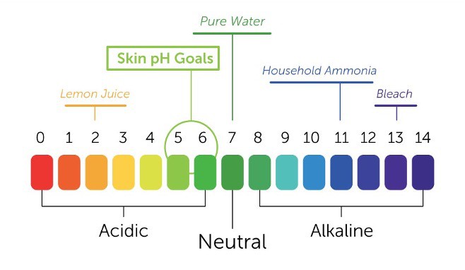 Cellbone PH of skin